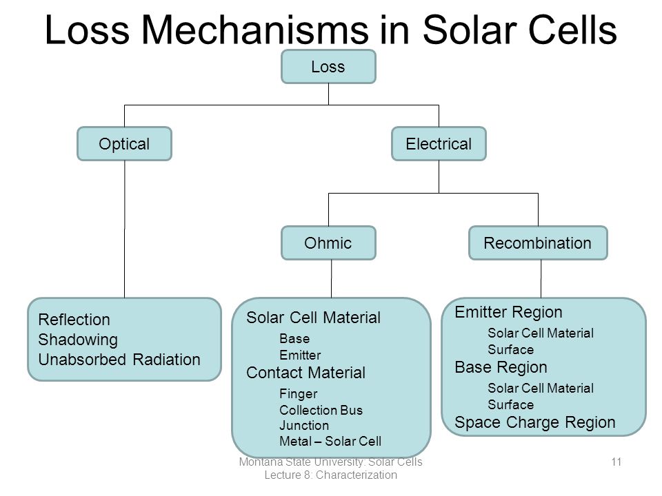 Loss Mechanisms in Solar Cells