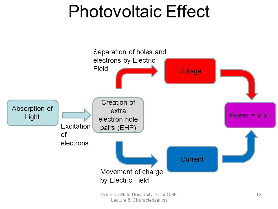 Photovoltaic Effect Separation of holes and electrons by Electric Field. Voltage. Creation of extra electron hole pairs (EHP)