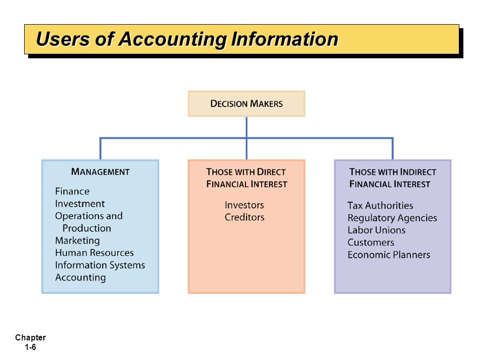 Users Of Accounting Information Internal External Examples