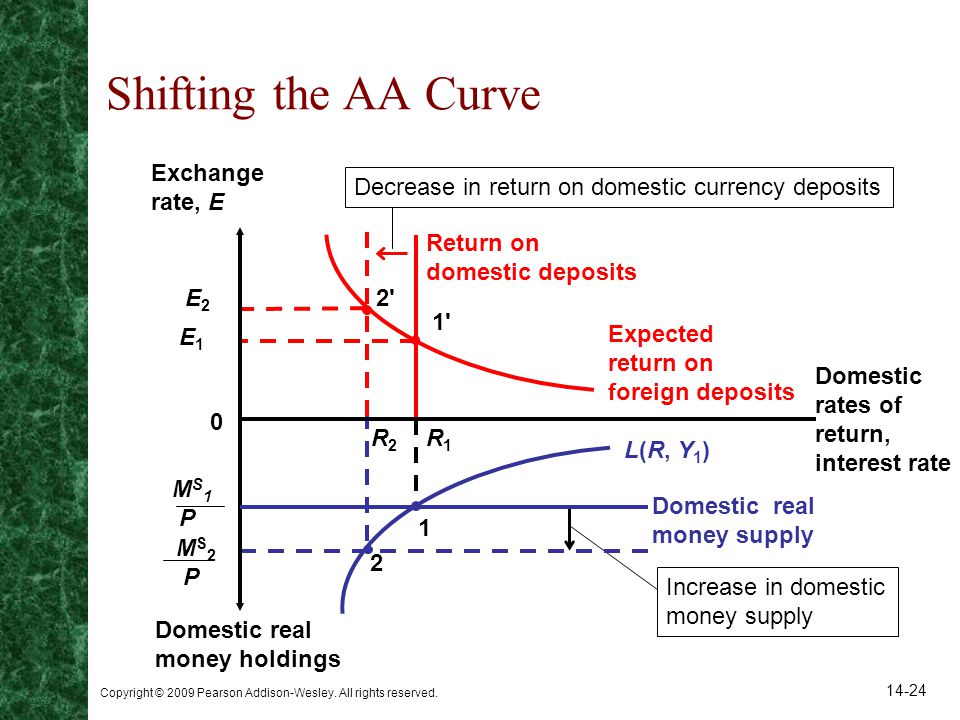 Shifting the AA Curve E1 1 Return on domestic deposits Expected