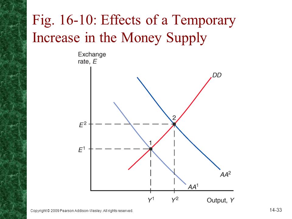 Demand money and Supply money. Money Supply graph. Money Supply graph by year. Monetary Base money stock graph Macroeconomics. Is increasing предложения. Demand money and Supply money. Money Supply graph. Money Supply graph by year. Monetary Base money stock graph Macroeconomics.