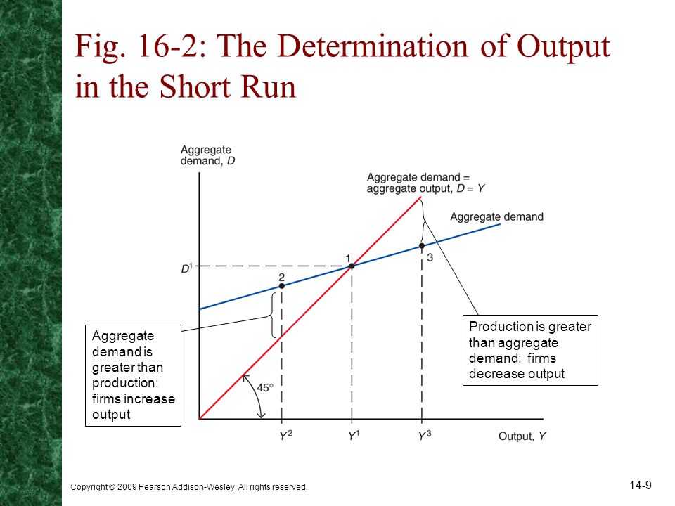 Fig. 16-2: The Determination of Output in the Short Run