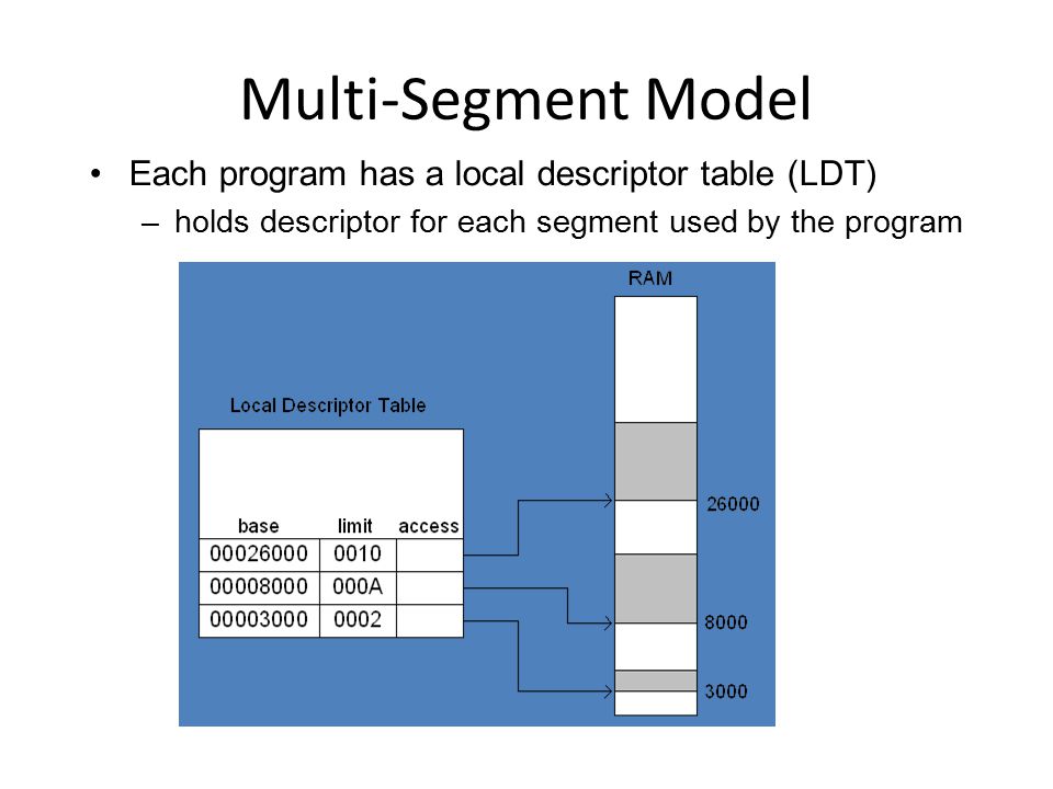 Multi-Segment Model Each program has a local descriptor table (LDT)