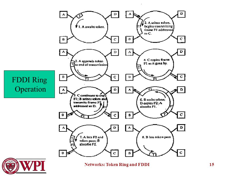 Exploring Token Ring Network: In-Depth Guide on Its Operation, Detailed  Frame Format Analysis, Comprehensive List of Advantages