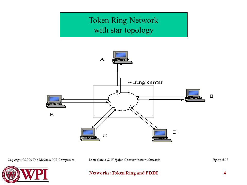 Understanding IBM Token-Ring | Absolute Beginners Guide to Networking (4th  Edition)