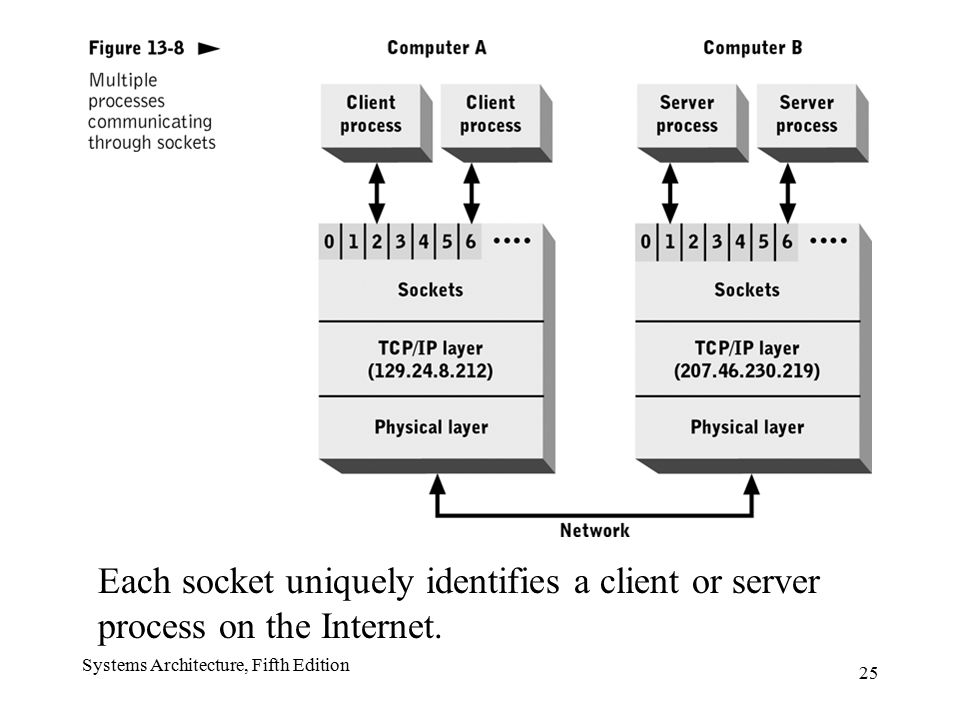 Each socket uniquely identifies a client or server process on the Internet.