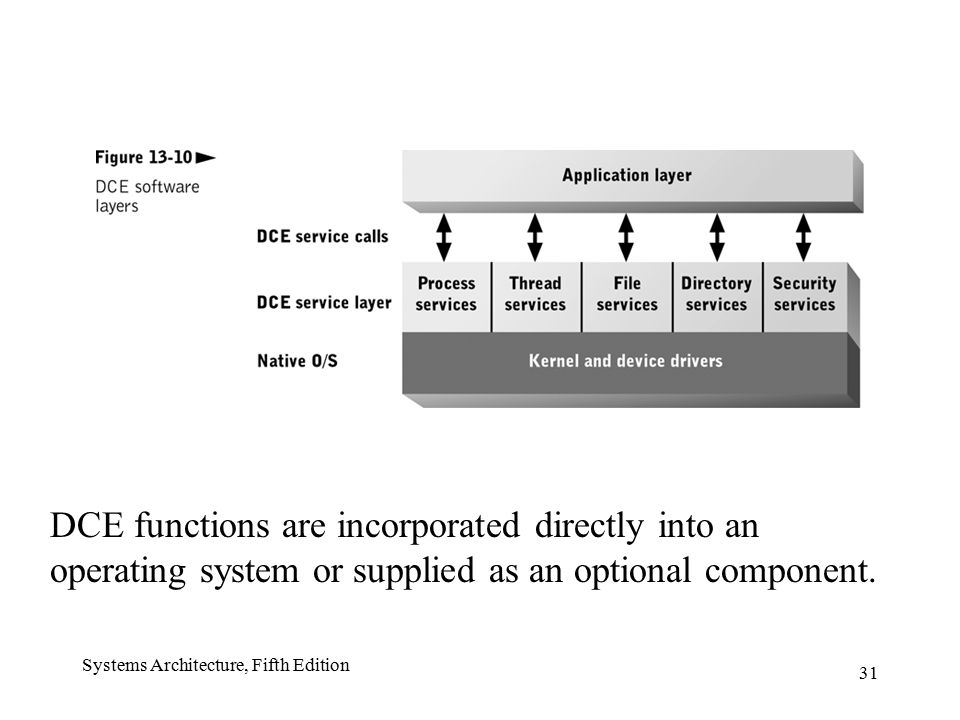 DCE functions are incorporated directly into an operating system or supplied as an optional component.