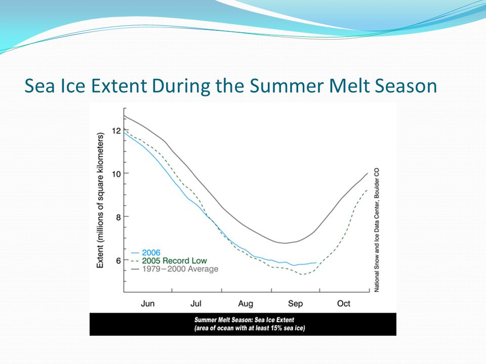 Sea Ice Extent During the Summer Melt Season