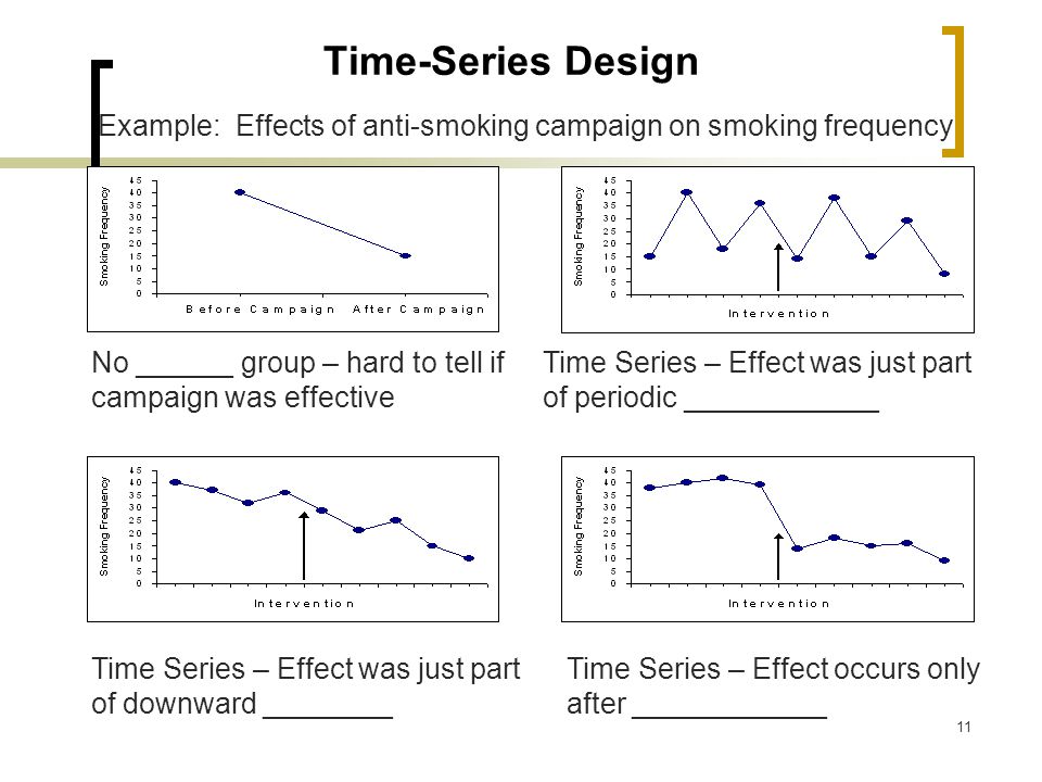 Time-Series Design Example: Effects of anti-smoking campaign on smoking frequency. No ______ group – hard to tell if campaign was effective.