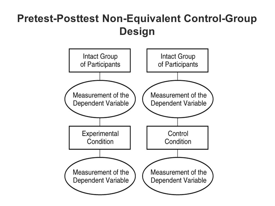 Pretest-Posttest Non-Equivalent Control-Group Design