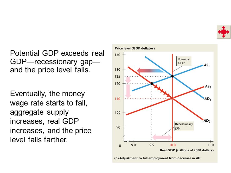 Potential GDP exceeds real GDP—recessionary gap— and the price level falls.