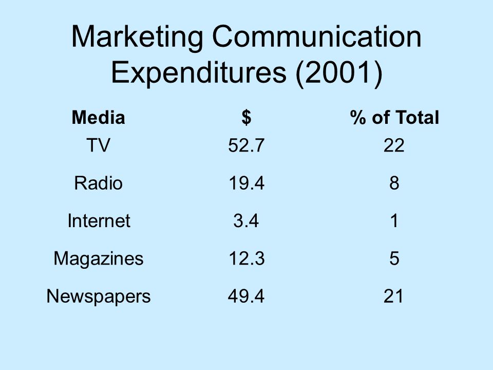 Marketing Communication Expenditures (2001)