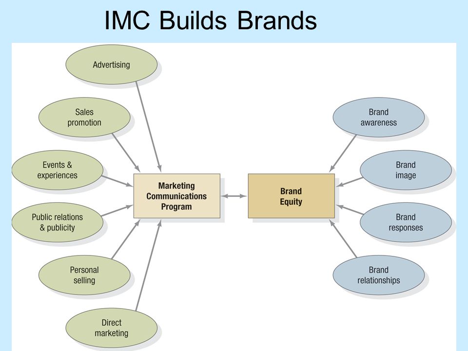 IMC Builds Brands