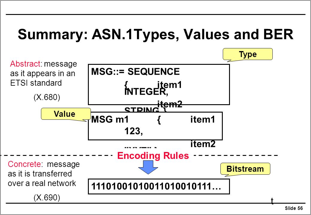Summary: ASN.1Types, Values and BER