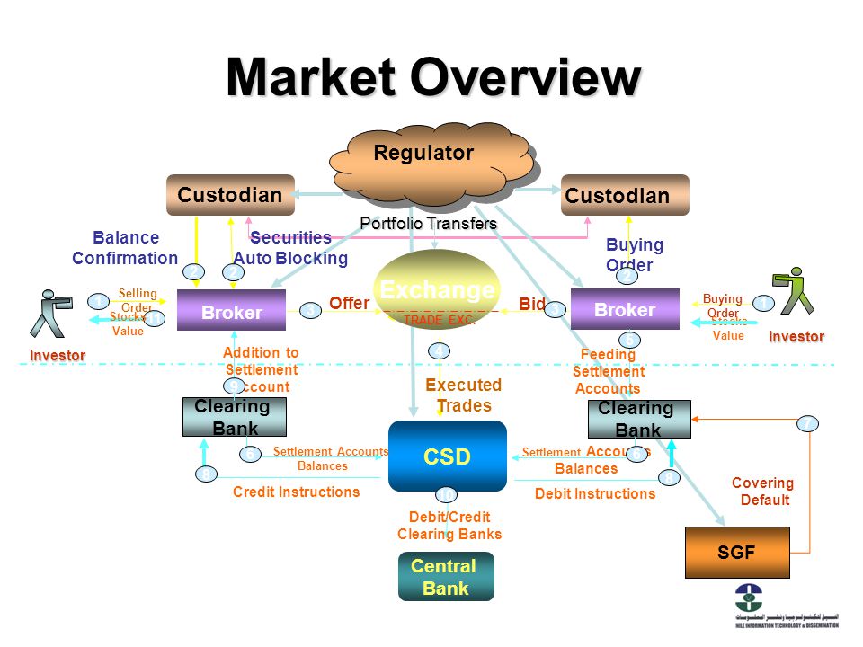 Market regulation. Market Overview. Marketing Overview. Overview. Market Overview слайд шаблон.