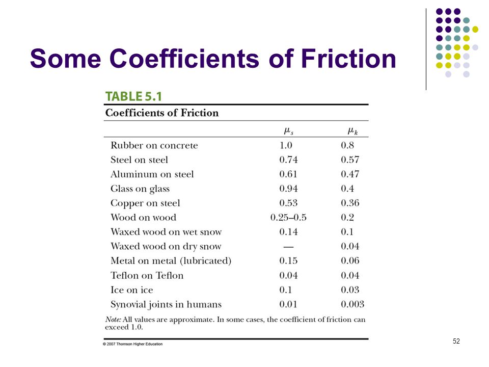 Some Coefficients of Friction