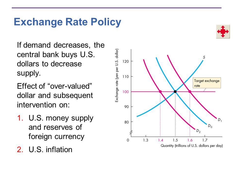 Exchange Rate Policy If demand decreases, the central bank buys U.S. dollars to decrease supply.