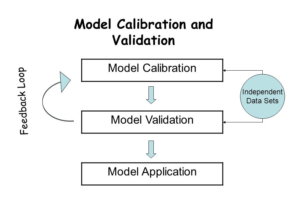 Model Calibration and Validation