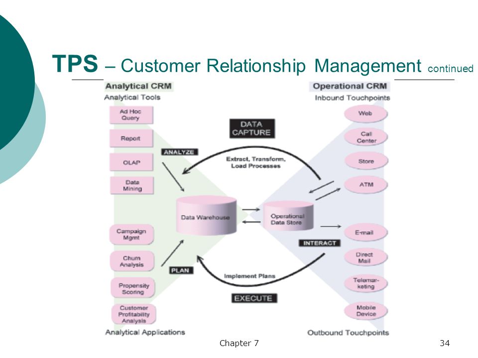 Functional applications. Integration of CRM. CRM Analysis Tools are. Customer Touchpoints.