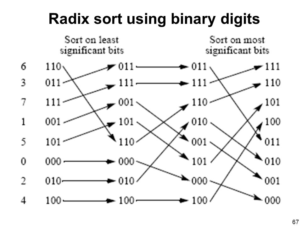 Radix sort using binary digits.
