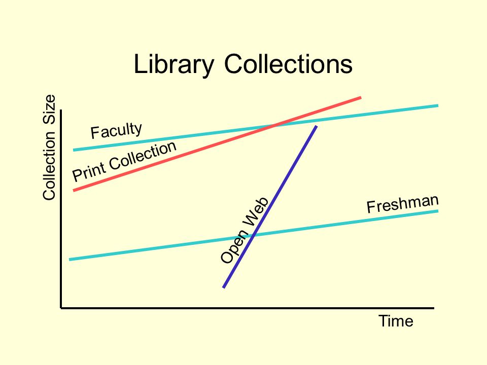 Library Collections Collection Size Faculty Print Collection Freshman