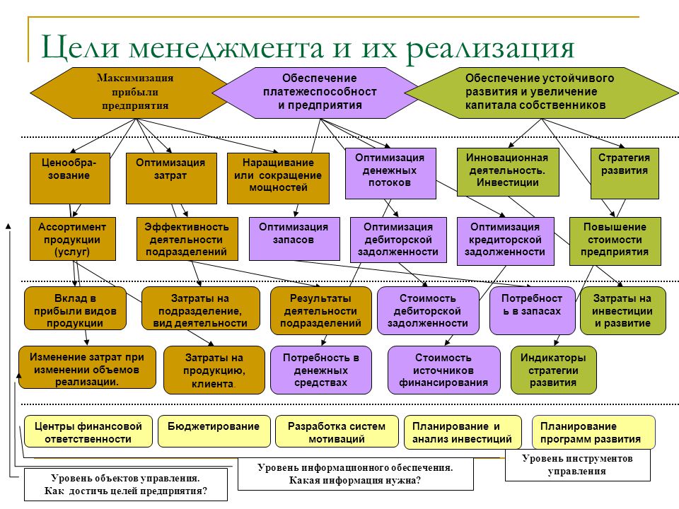 План по теме менеджмент