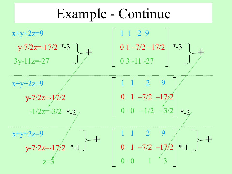 Example - Continue + + x+y+2z=9 y-7/2z=-17/2 3y-11z=