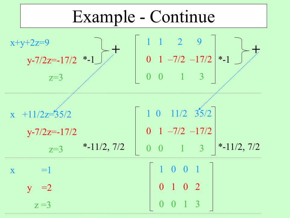 Example - Continue + x+y+2z= –7/2 –17/2 y-7/2z=-17/2 z=3
