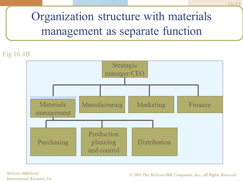 Material Management Organization Chart