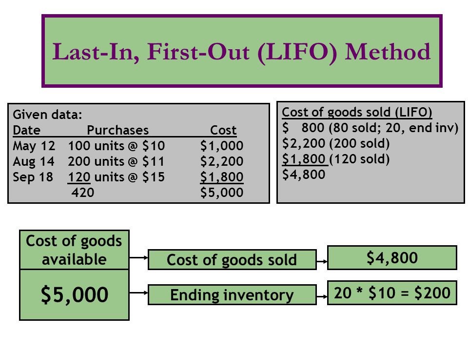 First cost. FIFO LIFO. Метод LIFO. Метод FIFO. Метод FIFO (first in, first out).