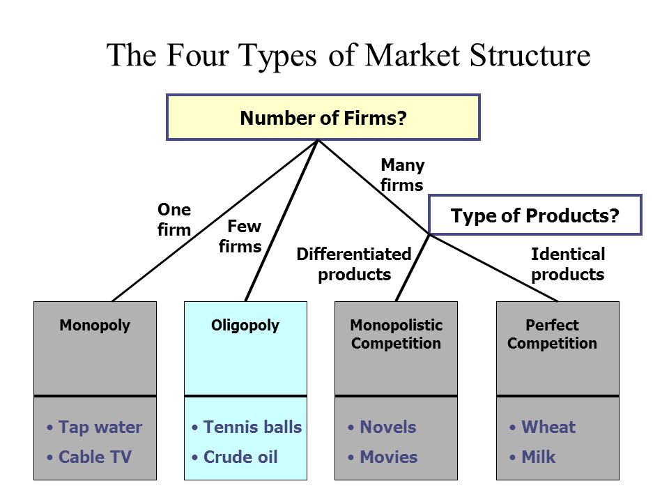 Local components. Types of Markets. Types of Market structures. Types of marketing. Market structure and Competition.