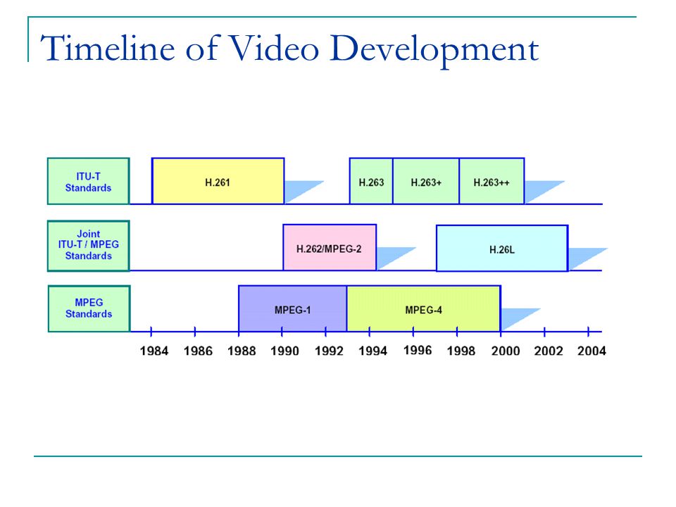 Timeline of Video Development