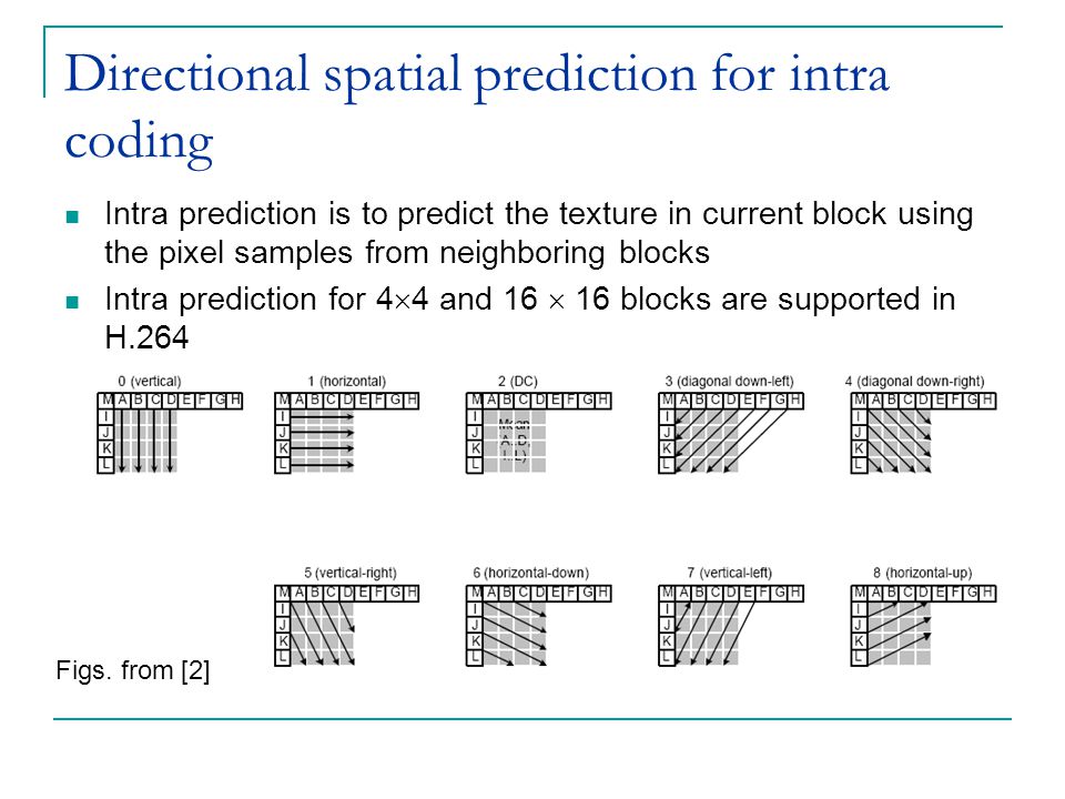 Directional spatial prediction for intra coding