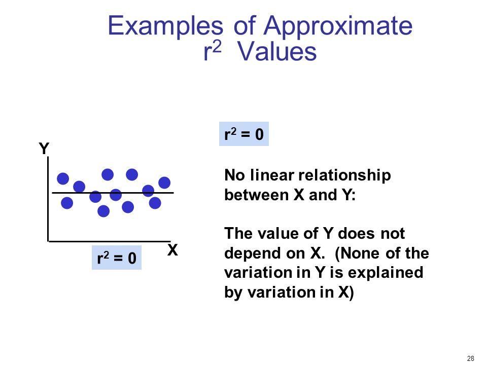 Examples of Approximate r2 Values
