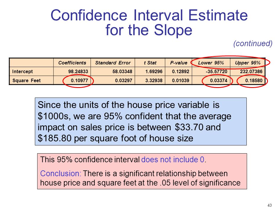 Confidence Interval Estimate for the Slope