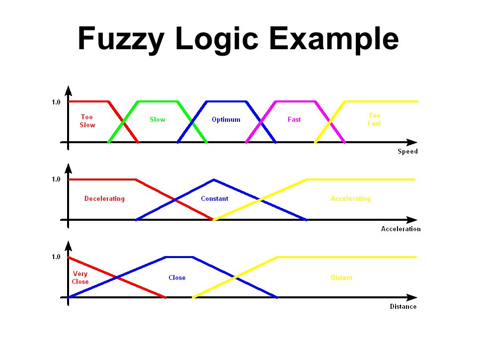 Fuzzy Logic Based on a system of non-digital (continuous & fuzzy without  crisp boundaries) set theory and rules. Developed by Lotfi Zadeh in 1965  Its advantage. - ppt video online download
