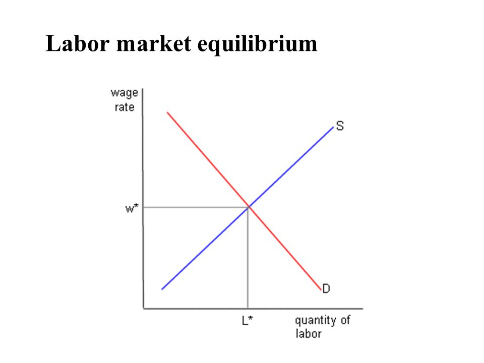 Labor market equilibrium