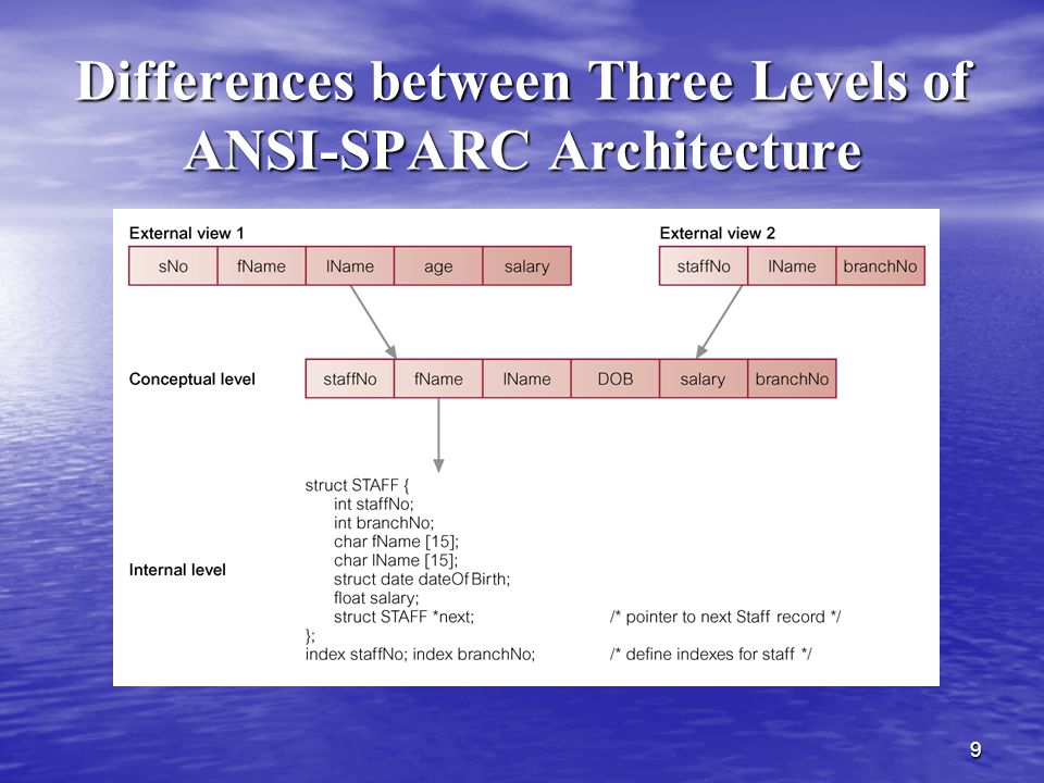 Differences between Three Levels of ANSI-SPARC Architecture