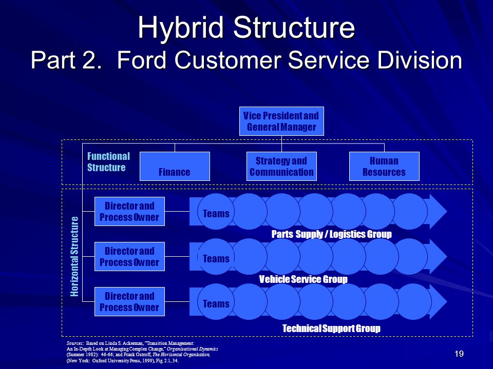 Fundamentals Of Organization Structure Ppt Download