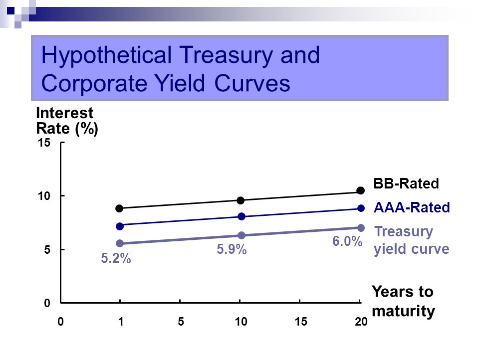 Hypothetical Treasury and Corporate Yield Curves