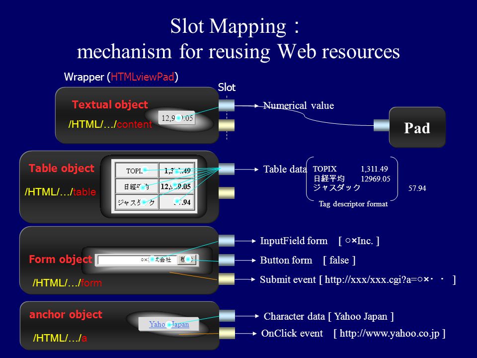 Slot Mapping： mechanism for reusing Web resources