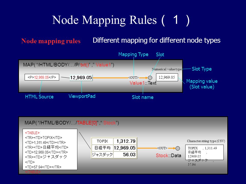 Node Mapping Rules（１） Node mapping rules