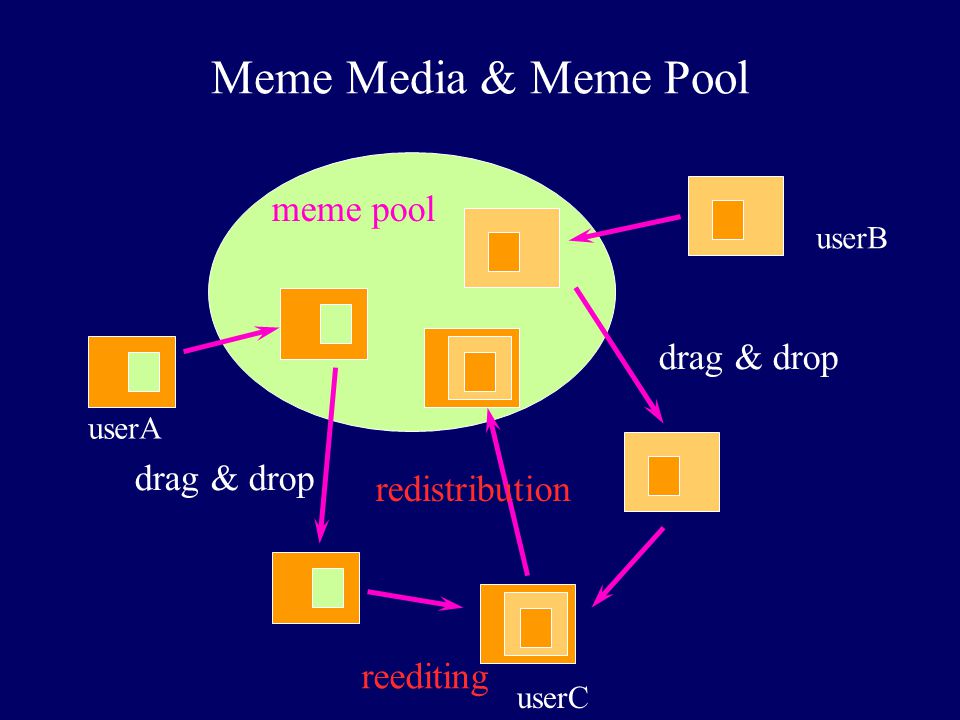 Meme Media & Meme Pool meme pool drag & drop drag & drop