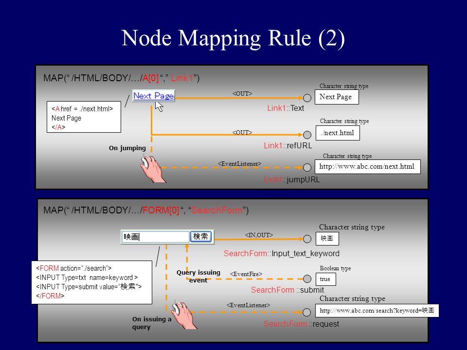 Node Mapping Rule (2) MAP( /HTML/BODY/…/A[0] , Link1 )