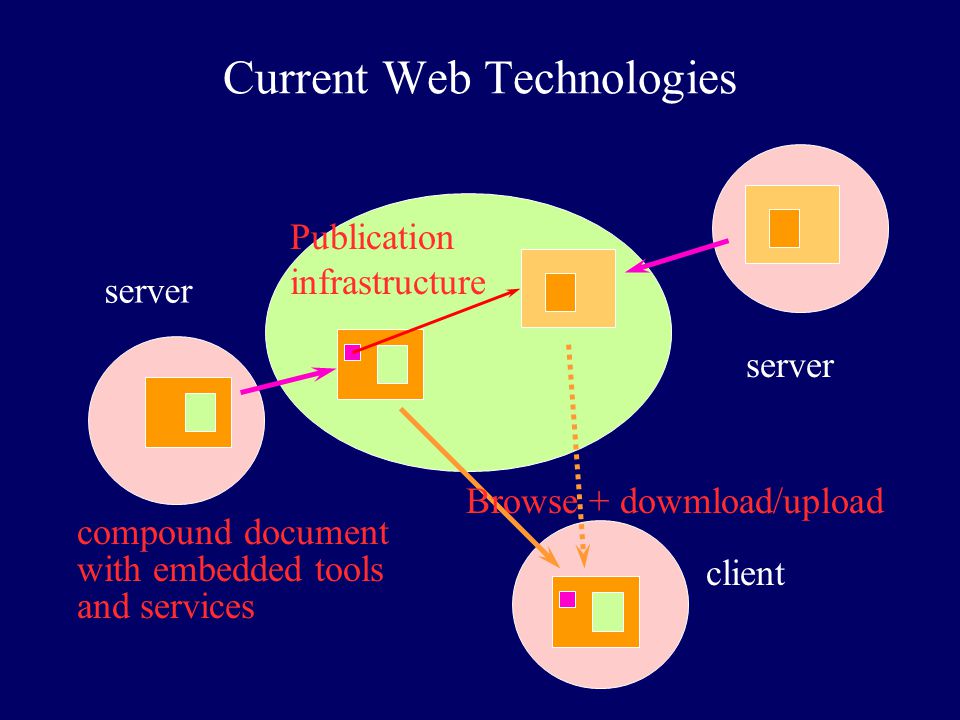 Current Web Technologies