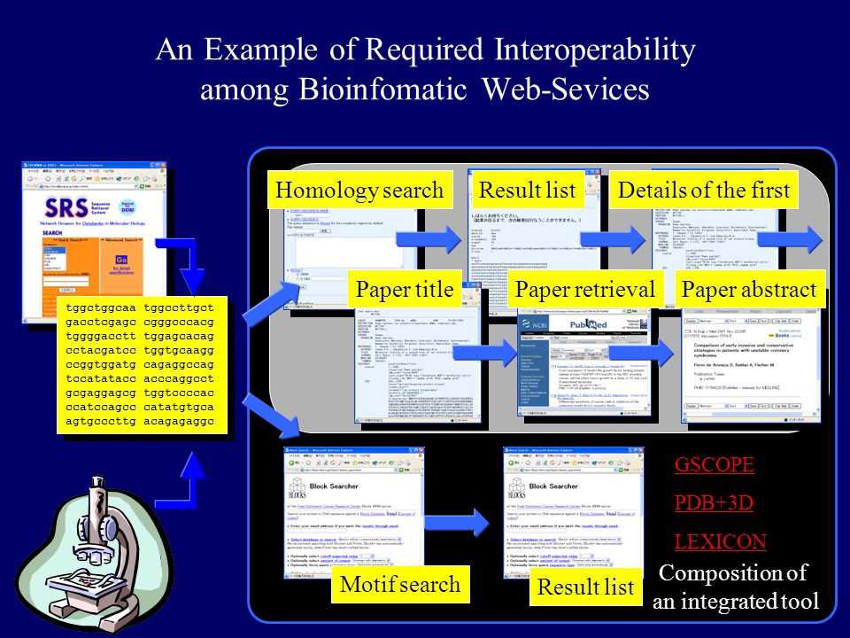 An Example of Required Interoperability among Bioinfomatic Web-Sevices