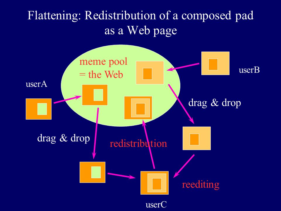 Flattening: Redistribution of a composed pad as a Web page