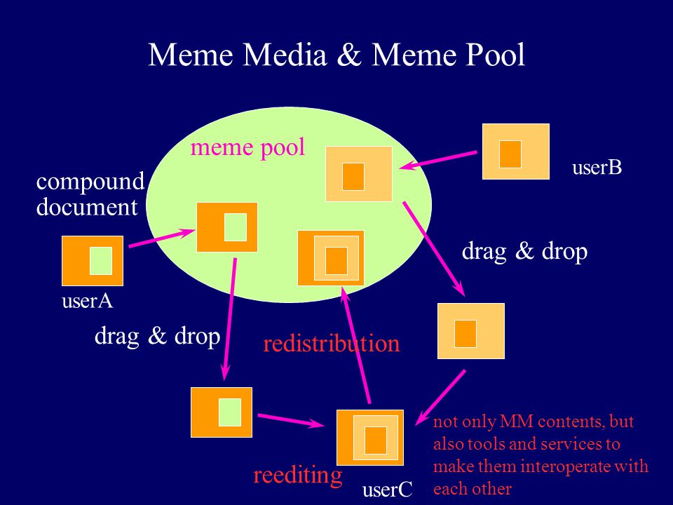 Meme Media & Meme Pool meme pool compound document drag & drop