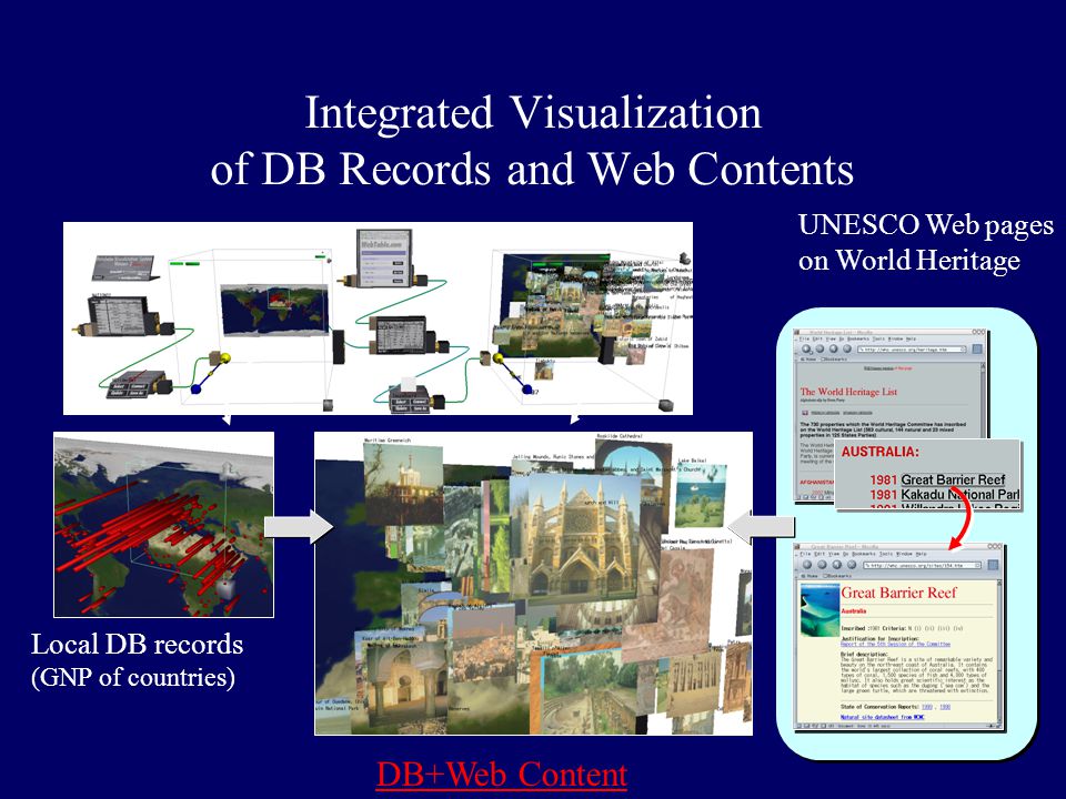 Integrated Visualization of DB Records and Web Contents