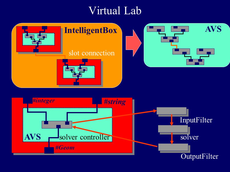 Virtual Lab AVS IntelligentBox AVS slot connection #string InputFilter